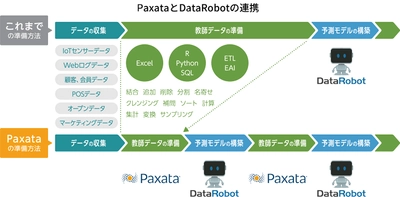 アシスト、機械学習自動化分野で DataRobotとパートナーシップを締結  ～「Paxata」で教師データをすばやく準備し、 「DataRobot」で高精度な予測モデルを作成～