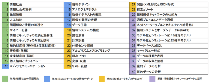 学習内容