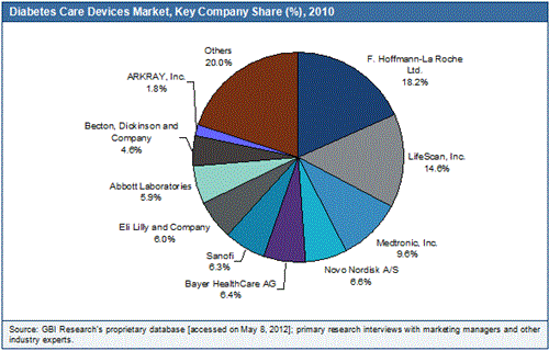 糖尿病ケア装置の世界市場