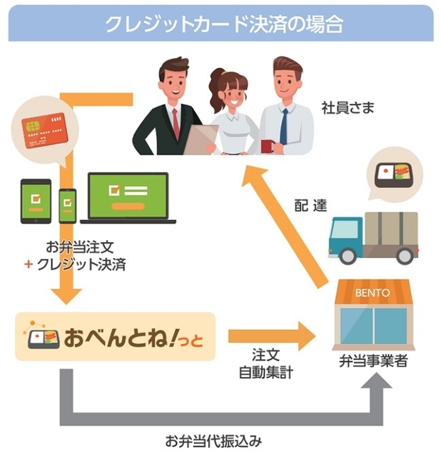 「おべんとね!っと」の概要