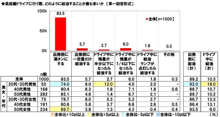 長距離ドライブに行く際、どのように給油することが最も多いか