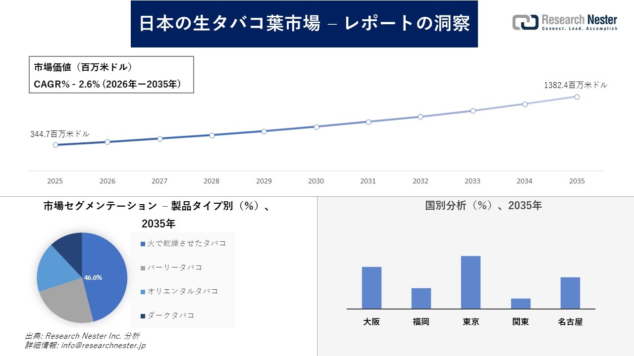 日本の生タバコ葉市場調査の発展、傾向、需要、成長分析および予測2026―2035年