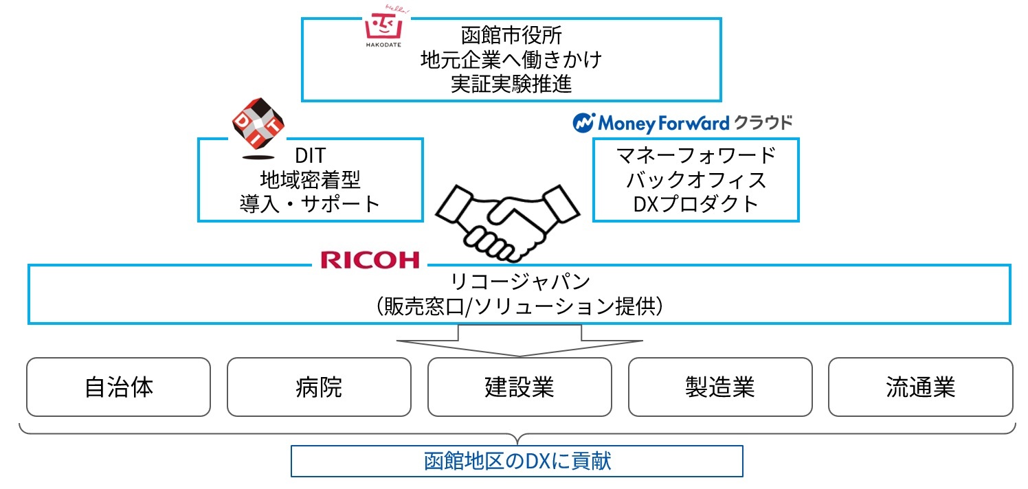 三社が連携・協力のもと函館の自治体および企業のDX推進