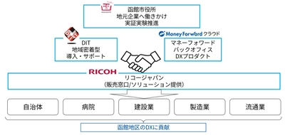 三社が連携・協力のもと函館の自治体および企業のDX推進