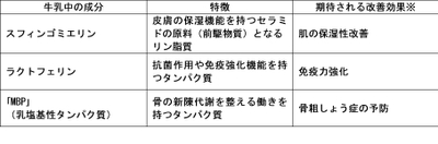 牛乳中に含まれる代表的な機能性成分