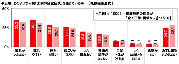 日頃、感じている不調