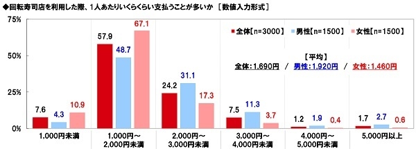 回転寿司店を利用した際、1人あたりいくらくらい支払うことが多いか