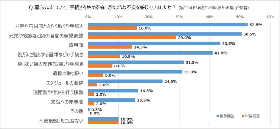 図4　Q墓じまい前の不安