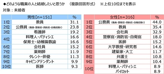 どのような職業の人と結婚したいと思うか