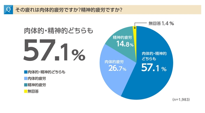 57％は「肉体的にも精神的にも疲れている」