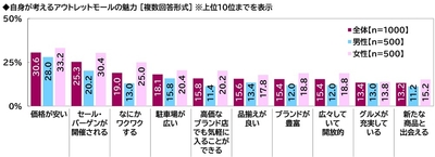 アウトレットモールの魅力