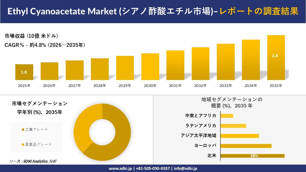 Ethyl Cyanoacetate Market (シアノ酢酸エチル市場) 傾向、需要、成長分析、および2026-2035年の予測