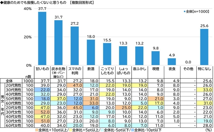 健康のためでも我慢したくないと思うもの