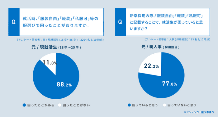 【「服装自由」に困ったことがあるか】