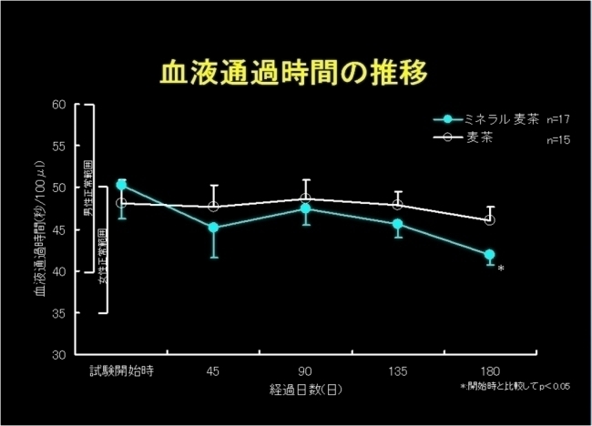 血液通過時間の推移