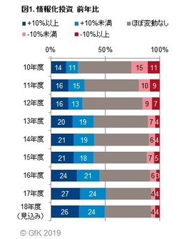 図1. 情報化投資前年比