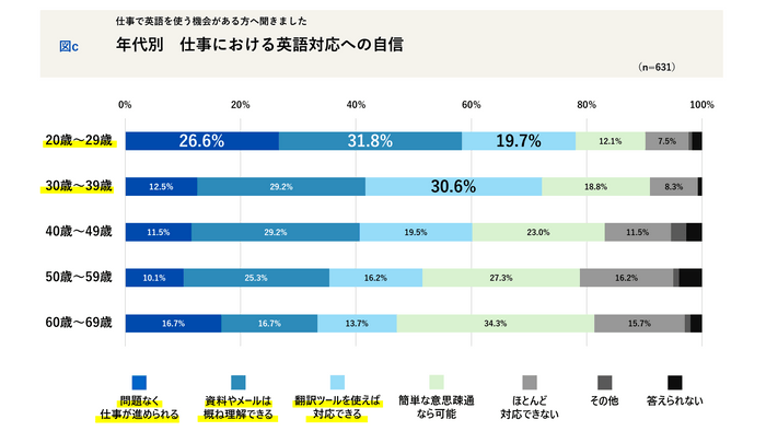 年代別 仕事における英語対応への自信