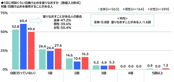 1日に何回くらい日焼け止めを塗りなおすか