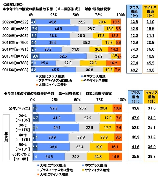 今年1年の投資の損益着地予想