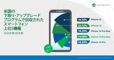 米国の下取り・アップグレードプログラムで回収されたスマートフォン上位5機種