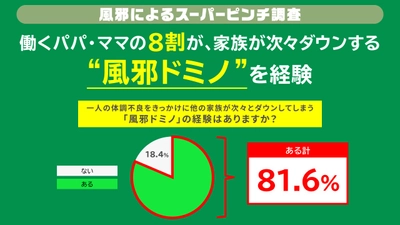 「風邪によるスーパーピンチ調査」第三弾 ビジネスパーソンの約8割が“風邪ドミノ”を経験 パパ・ママが “風邪ドミノ”の発端となるケースも？
