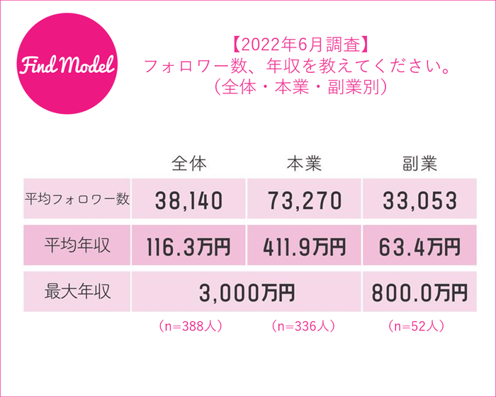 全体・本業・副業のフォロワー数・年収