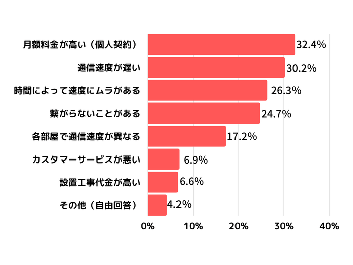 「普通」または「悪い」と回答された方に具体的にどのような不満がありますか?(複数回答あり)