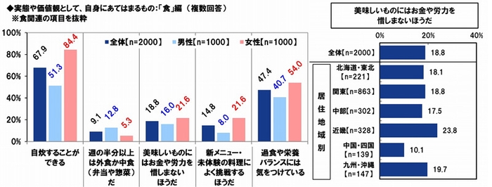 「食」の価値観