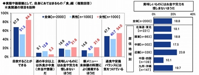 「食」の価値観