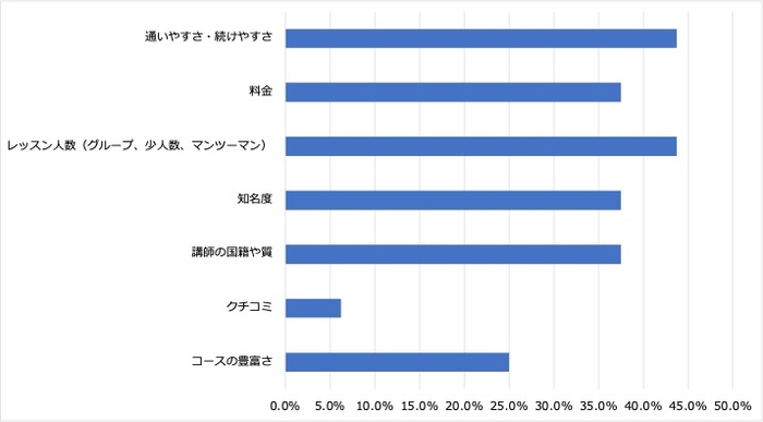 ＜6:英会話スクール選びの際にもっと重視すべきだったポイント＞