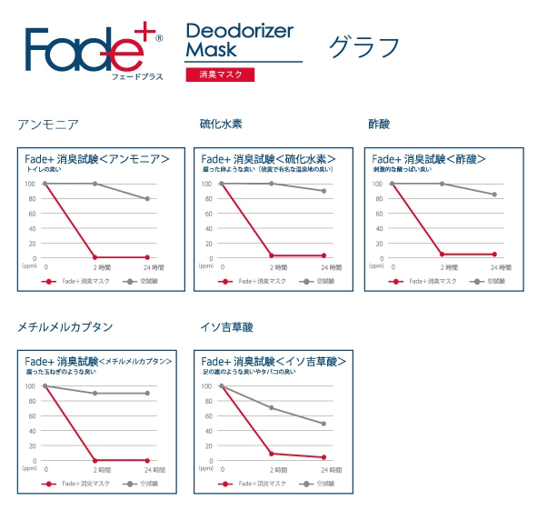 臭気別消臭性グラフ