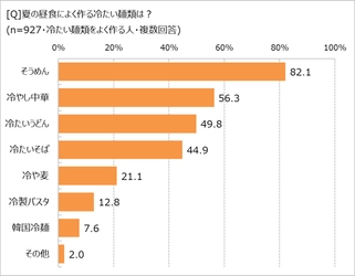 夏のランチ、「できれば作りたくない」88.2％！　 「ほぼ1000人にききました」が調査結果を発表。