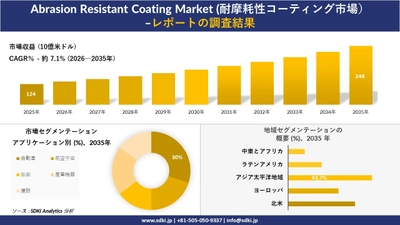 Abrasion Resistant Coating Market (耐摩耗性コーティング市場）傾向、需要、成長分析、および2026－2035年の予測