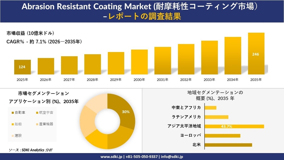耐摩耗性コーティング市場規模推移、セグメンテーション、地域別分析