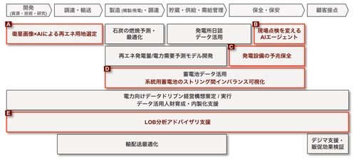 ブレインパッド、電力業界向けソリューションをフルリニューアル、 最短2～3か月で効果検証可能な「電力業界向けスタータープラン」を 本日より提供開始