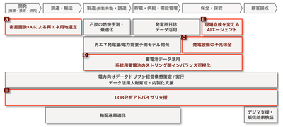 「電力業界向けスタータープラン」を構成する5つのソリューション