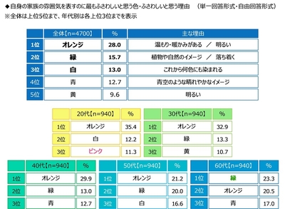 自身の家族の雰囲気を表すのに最もふさわしいと思う色