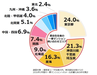 不動産投資一棟マンションで地域分散が進む 7割以上の問い合わせが、東京以外の地域へ