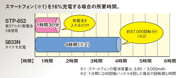 スマートフォン充電所要時間比較