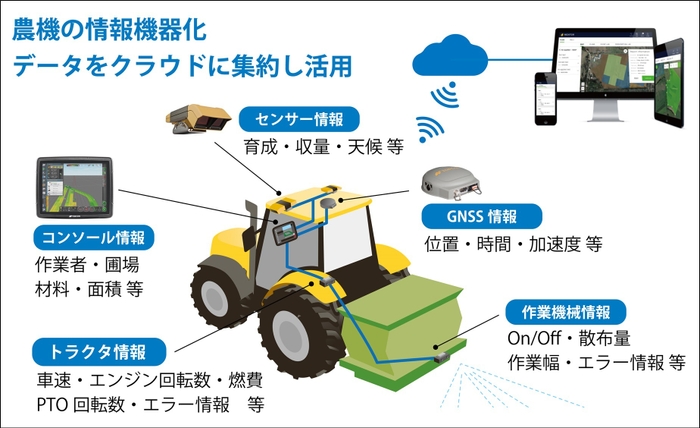 農機の情報機器化　データをクラウドに集約し活用