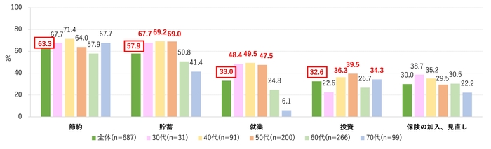 将来のお金のために現在行っていること　1