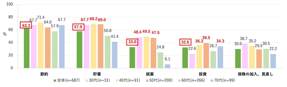 将来のお金のために現在行っていること 1