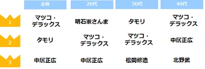 女性が選ぶ「仕事の悩みを相談したい芸能人ランキング」 男性第1位はマツコ・デラックス、女性第1位は天海祐希。
