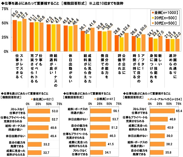 仕事を選ぶうえで重視すること