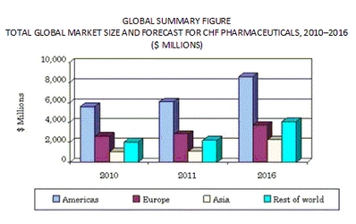 鬱血性心不全治療薬の世界市場は、2016年には186億米ドル規模に達する見通し