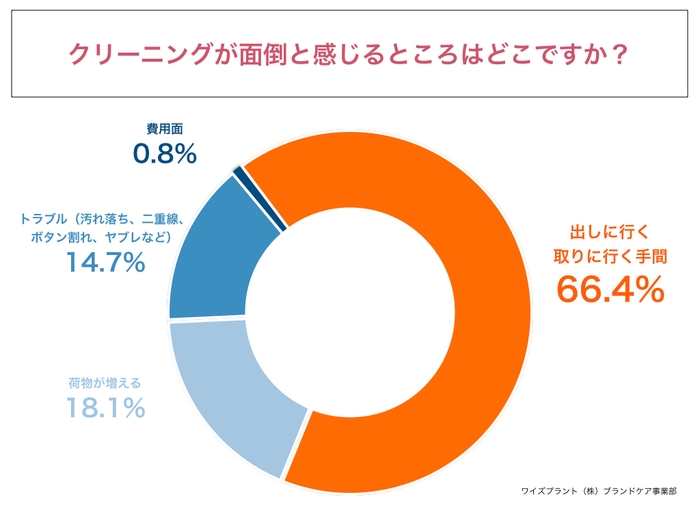 クリーニングが面倒と感じるところはどこですか？