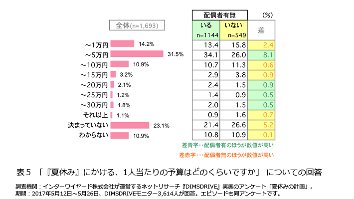 表5「『夏休み』にかける、1人当たりの予算はどのくらいですか」についての回答