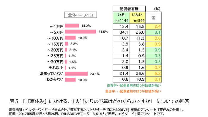 表5「『夏休み』にかける、1人当たりの予算はどのくらいですか」についての回答