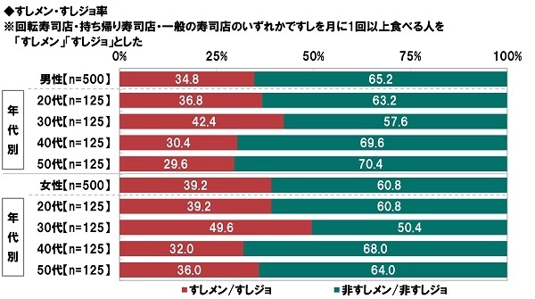 京樽調べ　  11日1日は「すしの日」　すしに関する調査2019　 “大人な”すしデートをしたい男性有名人　 1位「舘ひろしさん」「西島秀俊さん」