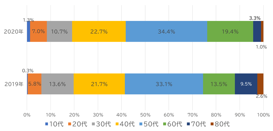 年代別相談者の割合